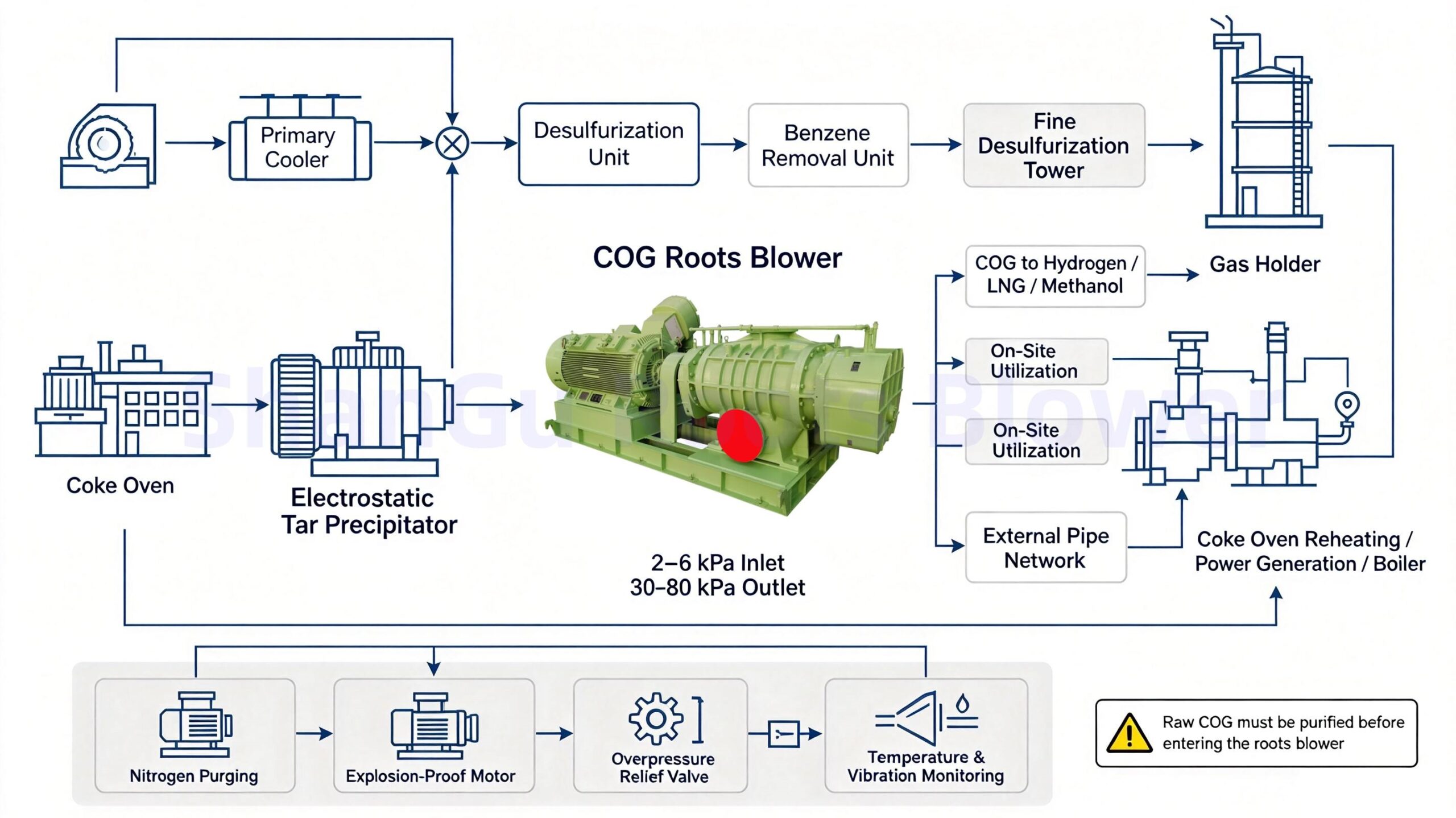 coke oven gas roots blower