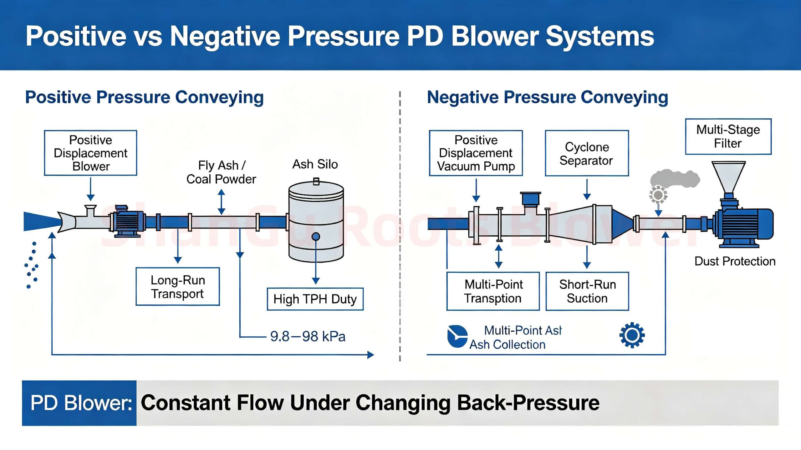 pneumatic conveying roots blower