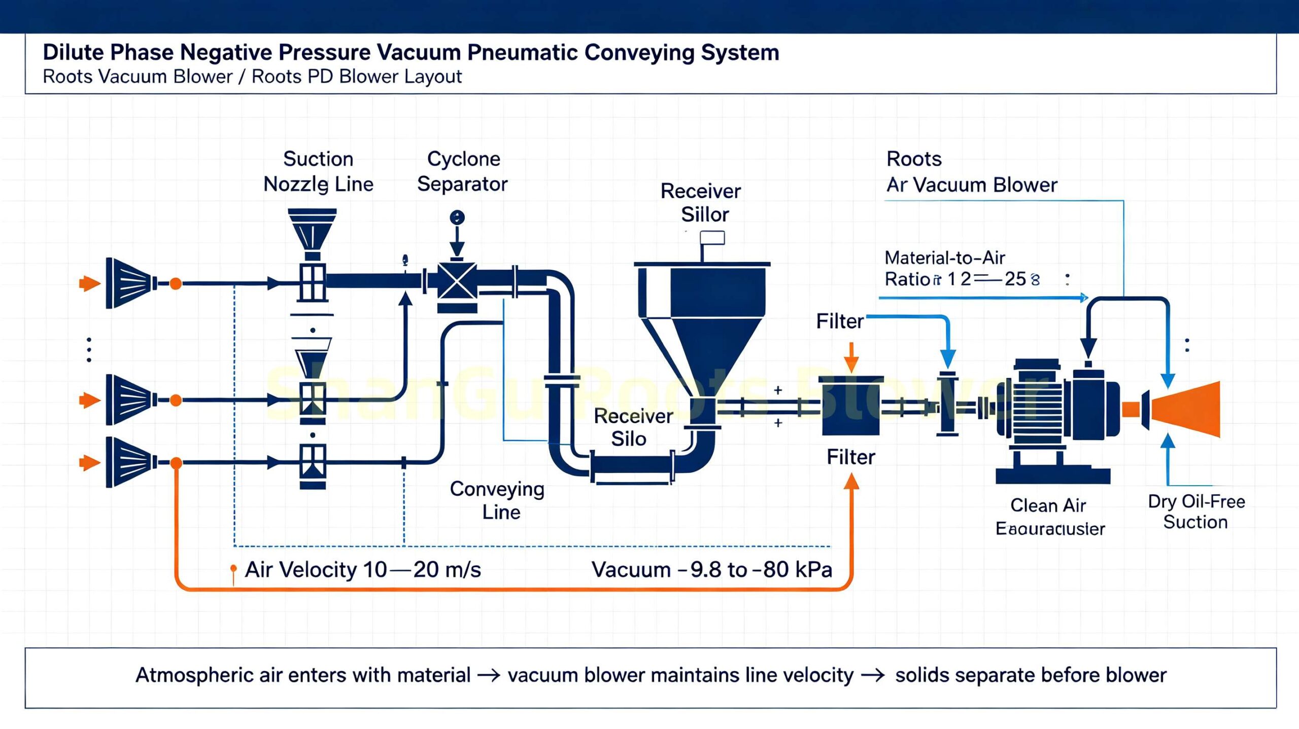 vacuum conveying roots blower system